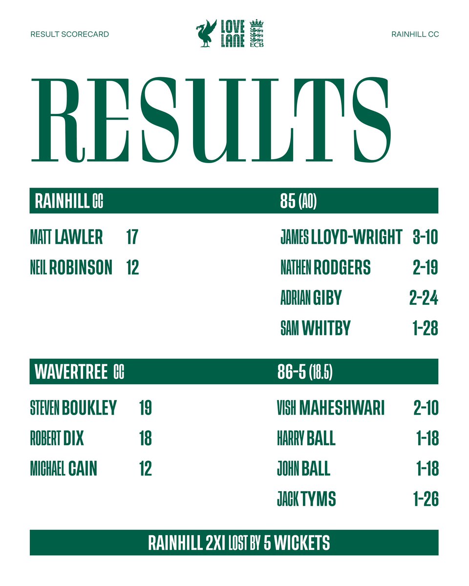 Great to see the cricket season get underway yesterday, all eyes on the return of the <a href="/lpoolcomp/">L&DCC</a> next week! 

Yesterday’s Scorecards Below 👇