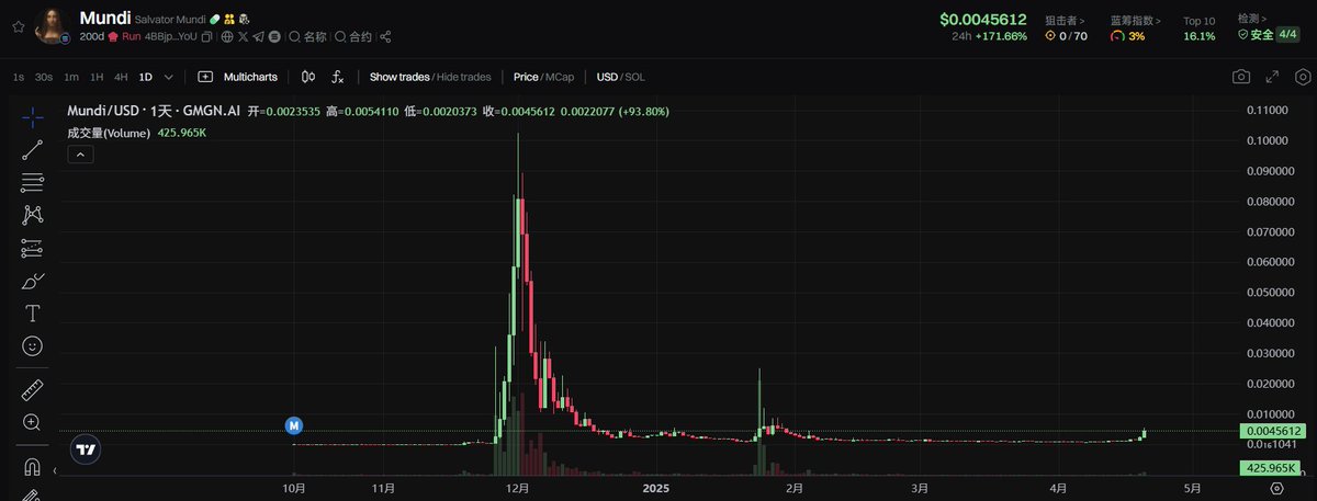 Mundi  $0.004

CA：4BBjpGwLgGmUxtT82YFK9xMhcvyy3zgf3HpxTRip1YoU

叙事：$Mundi 代币灵感来自于达芬奇的《救世主》，这幅画在拍卖会上以4.5亿美元成交。属于Solana上更广泛的艺术迷因币趋势的一部分。