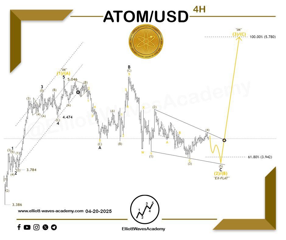 waves_academy's tweet photo. Update on the Expected Wave Outlook for the #ATOMUSD 🇺🇸 Digital Currency in the 4-Hour Time Frame
✨ Reversal on the Horizon ⚡️
The current movement of the pair indicates the nearing end of the corrective wave👌, as the price has reached the targeted areas through an extended flat pattern. This enhances the likelihood of forming a background diagonal wave, which could push towards a bullish reversal. 🚀
💥 To confirm the bullish scenario 📈:
1. A strong breakout above a key level that boosts upward momentum.
2. A breakout of the upper limit of the diagonal pattern via a clear impulsive wave.
If the bullish reversal is confirmed, we may witness the formation of an impulsive wave structure that leads the price to achieve a new peak, targeting:
- The 5.046 level as an initial target, and ideally, up to 5.780.
- The potential for further upward movement depending on momentum.
💡 Monitoring the breakout of key levels is essential to confirm the strengthening of the bullish outlook and support the upcoming positive move. 🔥
For Our Daily Premium Analysis 👉 : https://t.co/pzApvDSbYX
For Our Educational Program 👉 :
https://t.co/CRUph7e5PO
#elliottwave #tradingview #technicalanalysis #swingtrading #waveanalysis #BTCUSD #cryptocurrencies #btctrading #forexdubai #forexeurope #forexuk #ETHUSD #tradingstrategies #priceactiontrader #ethereumtrading #ethereuminvestment #ethereumprice #bitcoinsignals #priceactiontrading #forexmalaysia #forexespanol #forexfrance #tradingacademy #forexaustralia #bitcointrading #Dogecoin #ATOMUSDT
