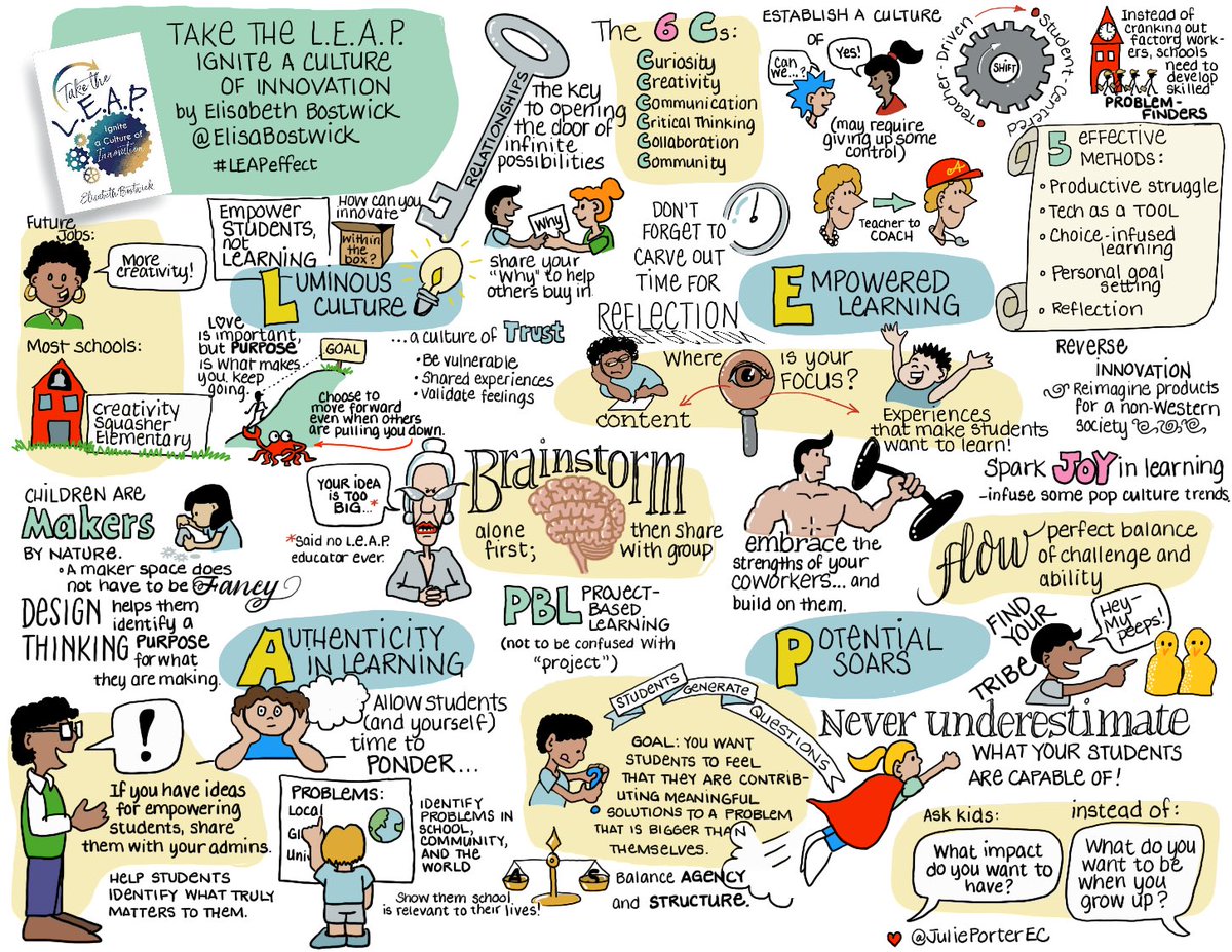 MindShift (@mindshiftkqed) on Twitter photo Never underestimate what your students are capable of.
Ideas by: <a href="/ElisaBostwick/">Elisabeth Bostwick</a>
Sketchnote by: @JuliePorterEC Never underestimate what your students are capable of.
Ideas by: <a href="/ElisaBostwick/">Elisabeth Bostwick</a>
Sketchnote by: @JuliePorterEC