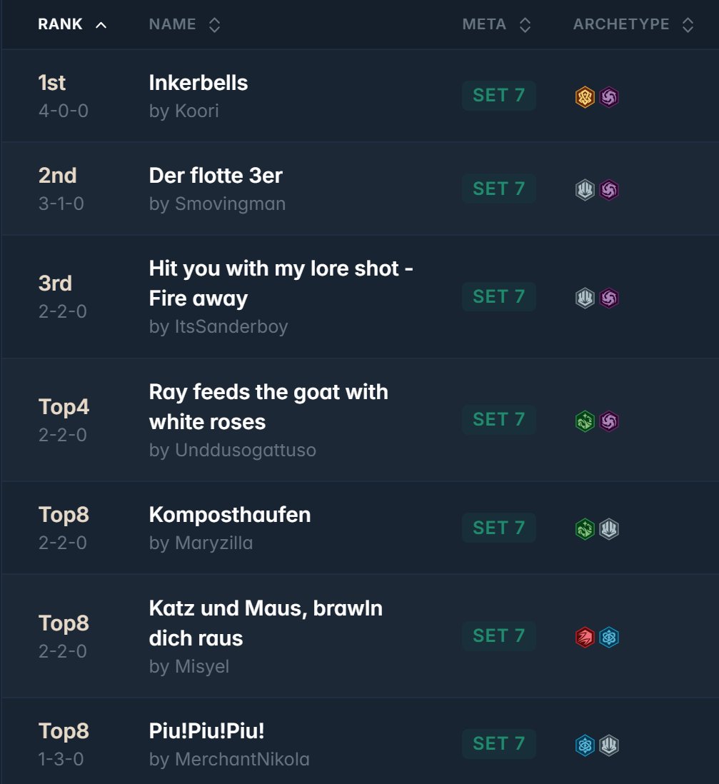 inkDecks: Lorcana Decks (@ink_decks) on Twitter photo ➡️Poorcana Turnier @ SpielRaum
8 players 🇦🇹
Big thanks to <a href="/Marylicious1337/">Marylicious</a> for compiling and sharing the decklists! Love the deck names!
🏆Winner: Koori with Inkerbells
All the decklists:
inkdecks.com/lorcana-tourna…
#Lorcana ➡️Poorcana Turnier @ SpielRaum
8 players 🇦🇹
Big thanks to <a href="/Marylicious1337/">Marylicious</a> for compiling and sharing the decklists! Love the deck names!
🏆Winner: Koori with Inkerbells
All the decklists:
inkdecks.com/lorcana-tourna…
#Lorcana