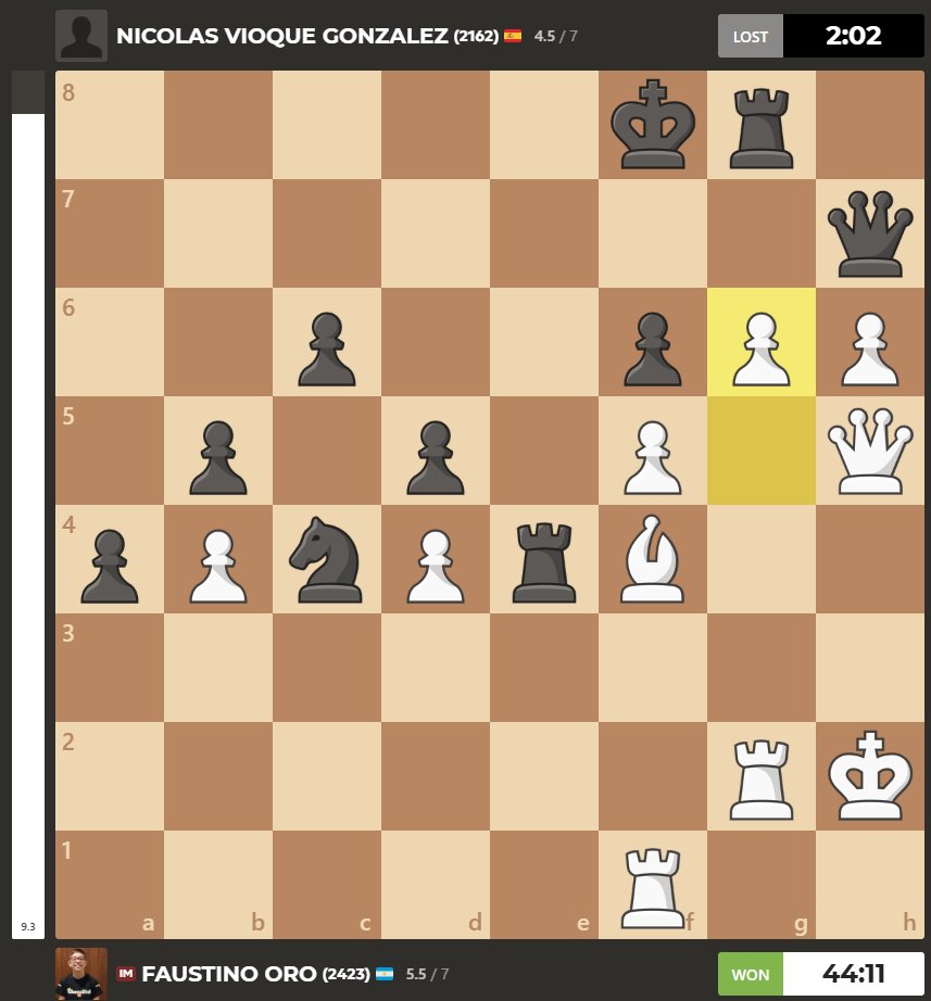 FAUSTINO TENÍA QUE GANAR... ¡Y GANÓ!

A falta de dos rondas, Faustino Oro tiene una performance de 2595. El sueño de la primera norma de Gran Maestro está más cerca que nunca. Pero no será nada fácil. Deberá ganar una y empatar la otra para la increíble proeza.

¿Lo logrará?