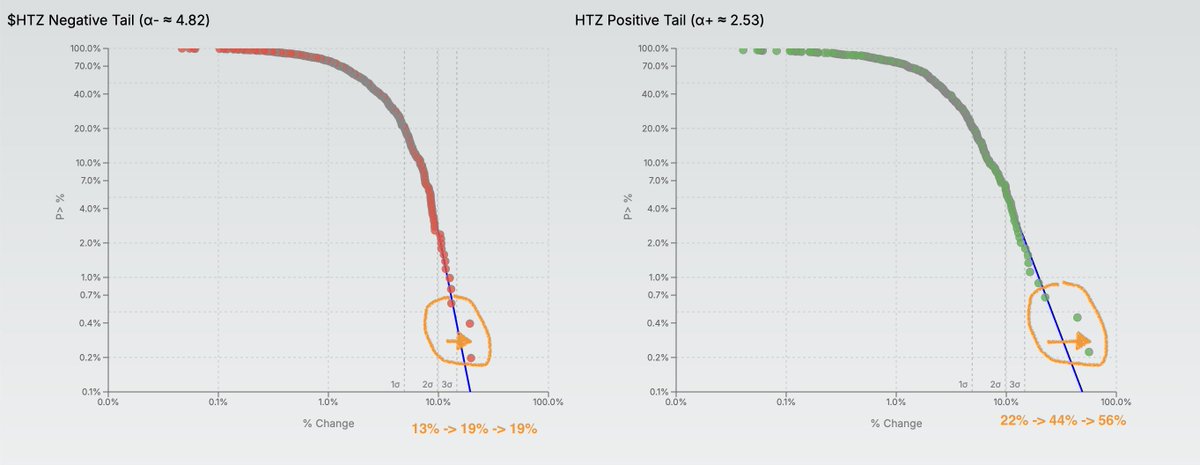 marco_m_alves's tweet image. Last week&apos;s $HTZ new max positive tail move seems like an illustration of &quot;when it goes it goes&quot; for fat-tailed distributions

Last week&apos;s two right tail moves were more than 2x the previous max right tail move

Especially when compared with the corresponding left tail moves