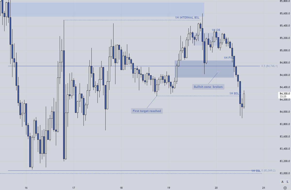 🪙 $BTC/USDT
⏲️1h
👨‍💼Clean price action  - liquidity sweep followed by immediate rejection, a retest of old bullish POIs that have now turned bearish, and then a move down to the target.

#Bitcoin #cryptocurrency #crypto
