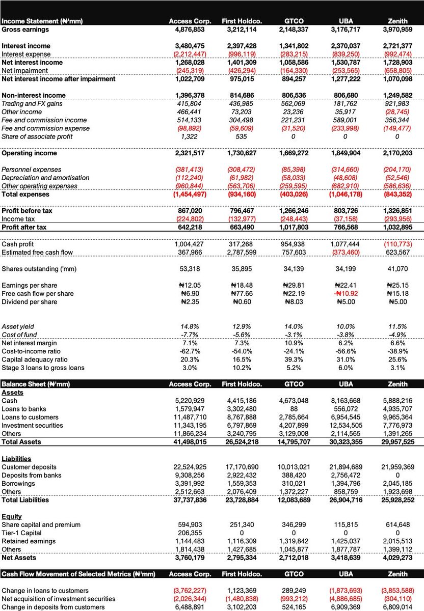 What the big banks reported.

Profits (EPS)
☞ Access: ₦642bn  (₦12.05)
☞ First HoldCo.: ₦663bn  (₦18.48)
☞ GTCO: ₦1.02trn  (₦29.81)
☞ UBA: ₦767bn  (₦22.41)
☞ Zenith: ₦1.03trn  (₦25.15)
