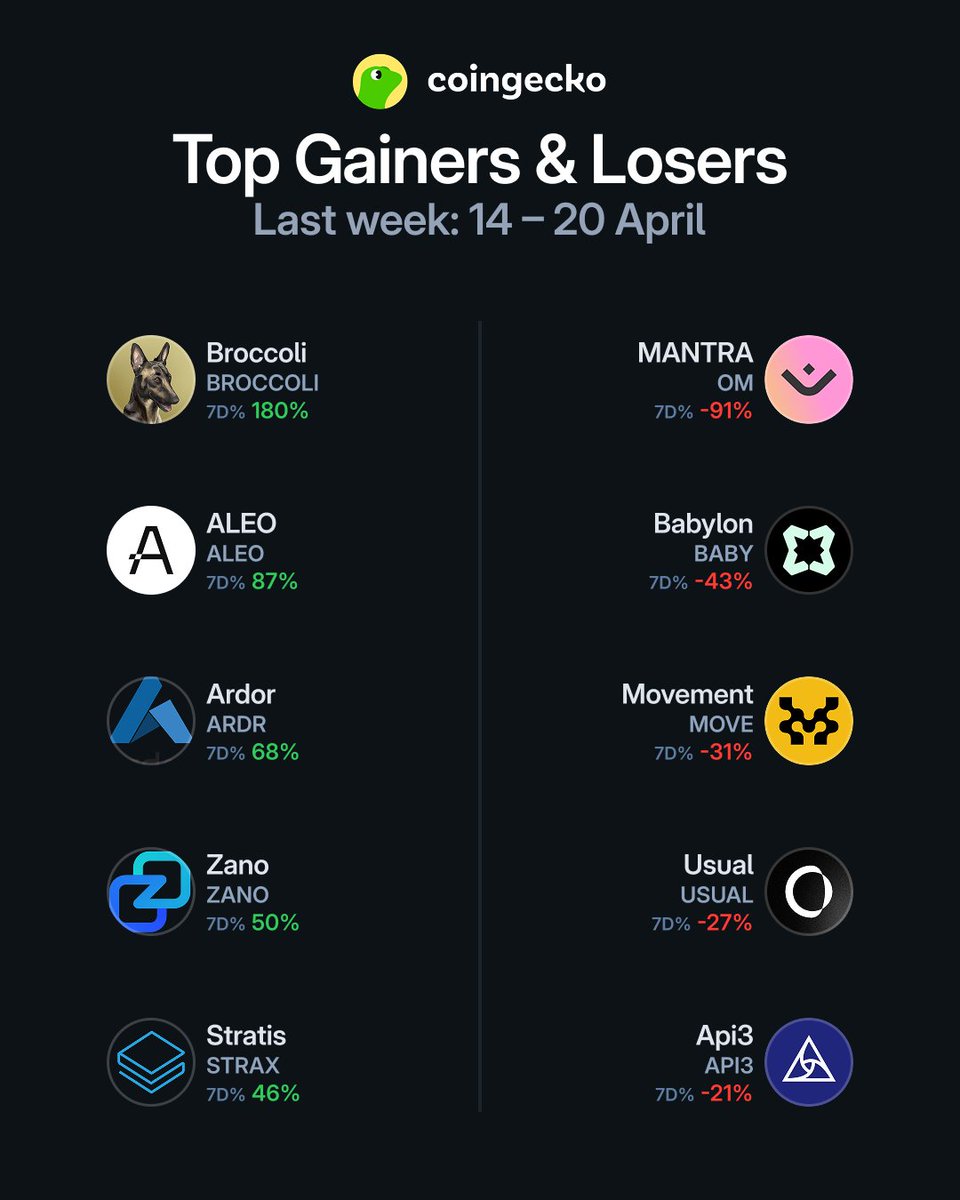 CoinGecko (@coingecko) on Twitter photo Top Gainers & Losers on CoinGecko last week 📊
Leading the gainers pack is $BROCCOLI (<a href="/FirstBroccoli/">Broccoli - CTO</a>), while $OM (<a href="/MANTRA_Chain/">MANTRA | Tokenizing RWAs</a>) took the biggest hit.
Track gainers and losers
coingecko.com/en/crypto-gain… Top Gainers & Losers on CoinGecko last week 📊
Leading the gainers pack is $BROCCOLI (<a href="/FirstBroccoli/">Broccoli - CTO</a>), while $OM (<a href="/MANTRA_Chain/">MANTRA | Tokenizing RWAs</a>) took the biggest hit.
Track gainers and losers
coingecko.com/en/crypto-gain…