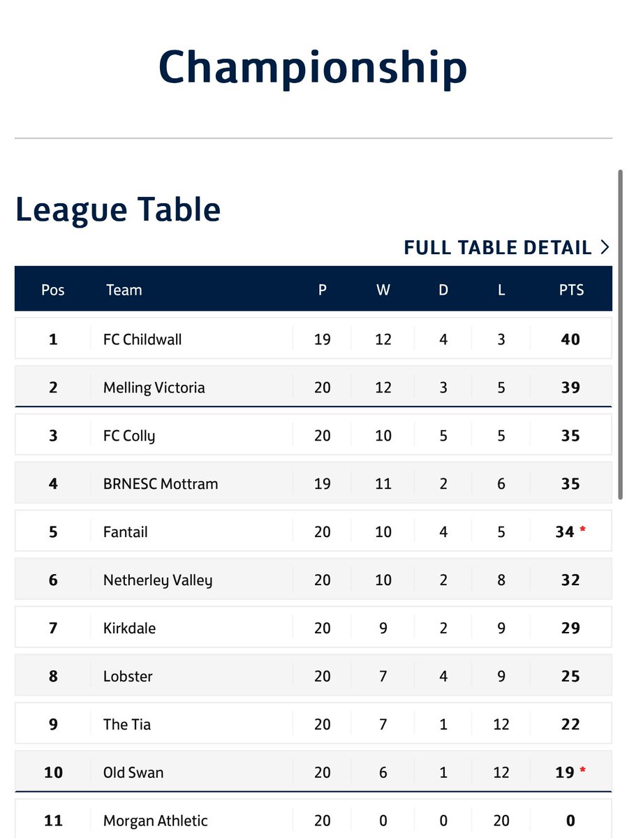 Free week for us today but with results going our way we’ve now been confirmed champions. Tough season for the lads that going up against some really good teams but buzzing to of won it with 1 game to go👌

3 on the bounce for the lads, some achievement, up the chilly 🏆 🌶️