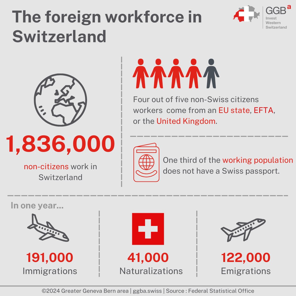🌍 A truly international workforce: Switzerland at a glance 🇨🇭

With 1.8 million non-citizens in the workforce and one-third of the working population without a Swiss passport, Switzerland thrives on global talent. 

Did you know that 4 out of 5 foreign workers come from the EU,