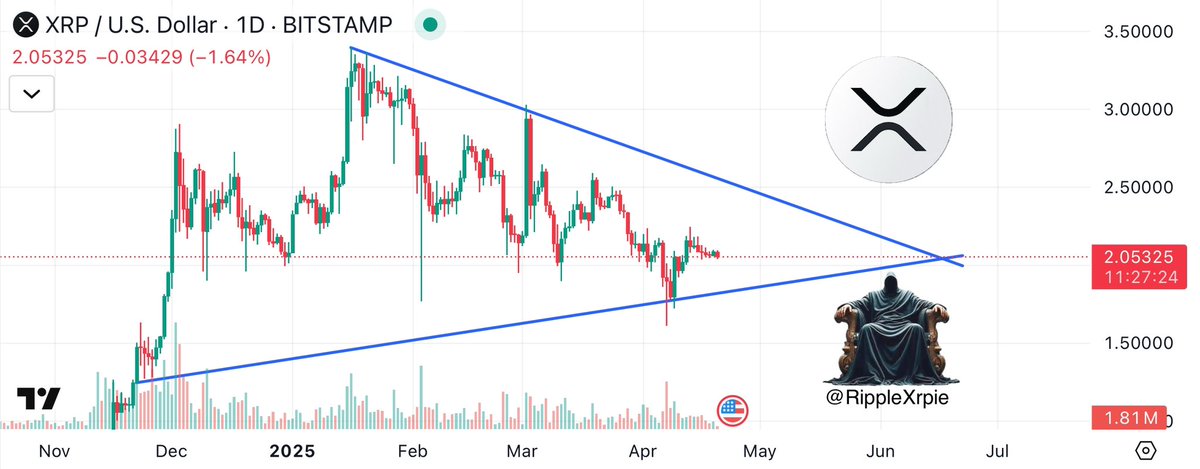 #XRP IS PREPARING FOR ANOTHER BREAKOUT! 🚀📈