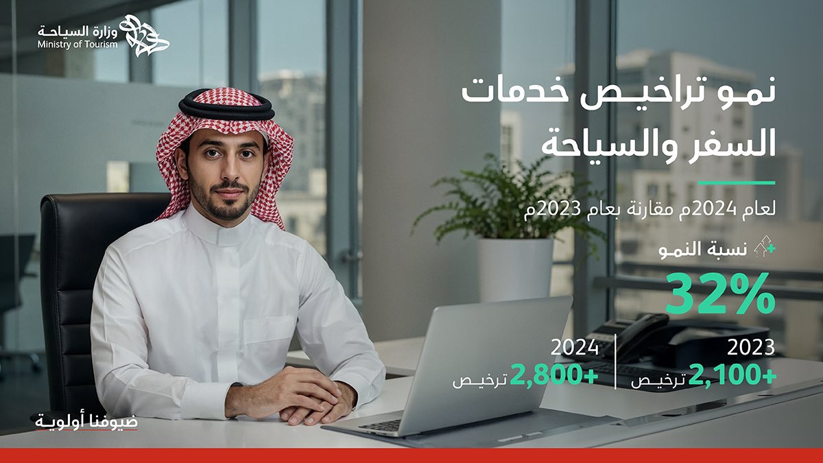 makkahregion's tweet photo. "السياحة" تُسجل نموًا بنسبة 32٪ في أعداد تراخيص خدمات السفر والسياحة بمختلف مناطق المملكة https://t.co/GmFJROdru0