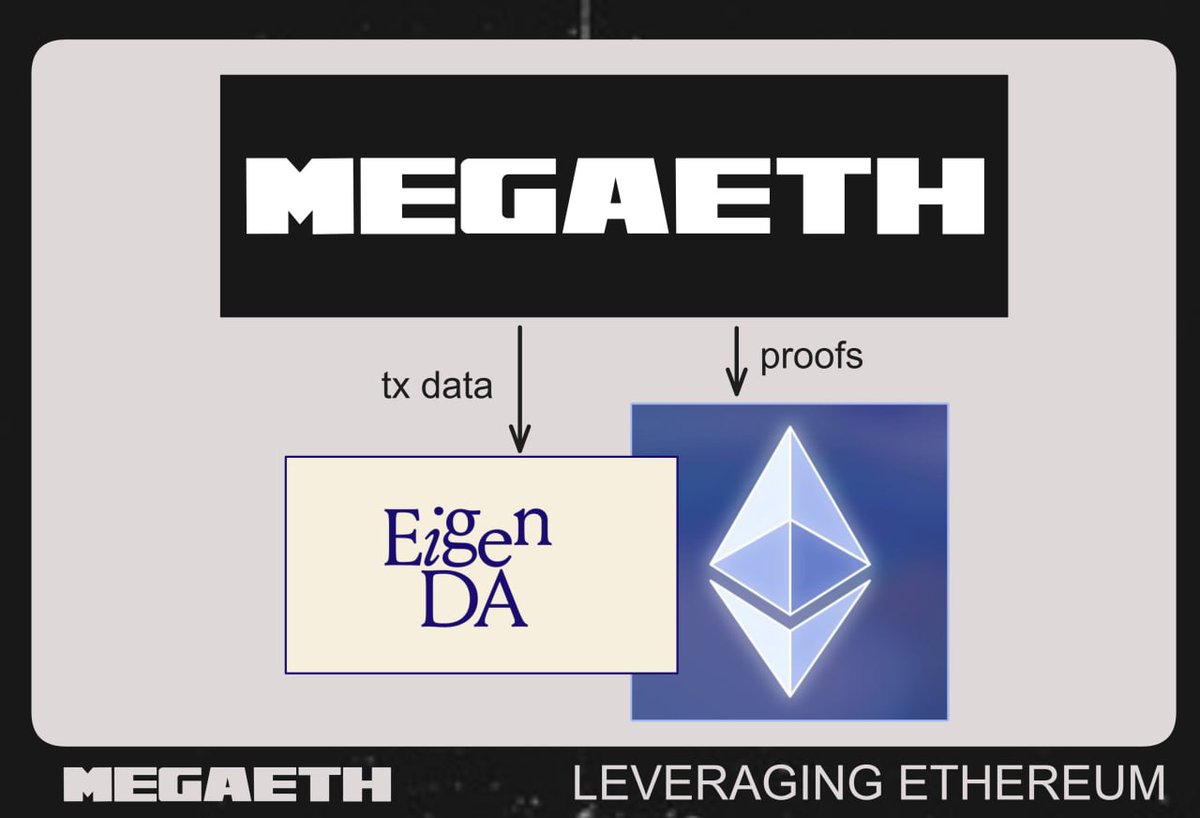 0xBBJ's tweet image. #MegaETH isn’t just scaling — 🐰🐰🐰🐰🐰🐰🐰
it’s the execution endgame.

🐰Anchored to Ethereum for trust.
🐰Powered by EigenDA for throughput.
🐰What starts as “gradually” becomes “unstoppable.”
🐰The future just got faster. ⚡
#Gmega @megaeth