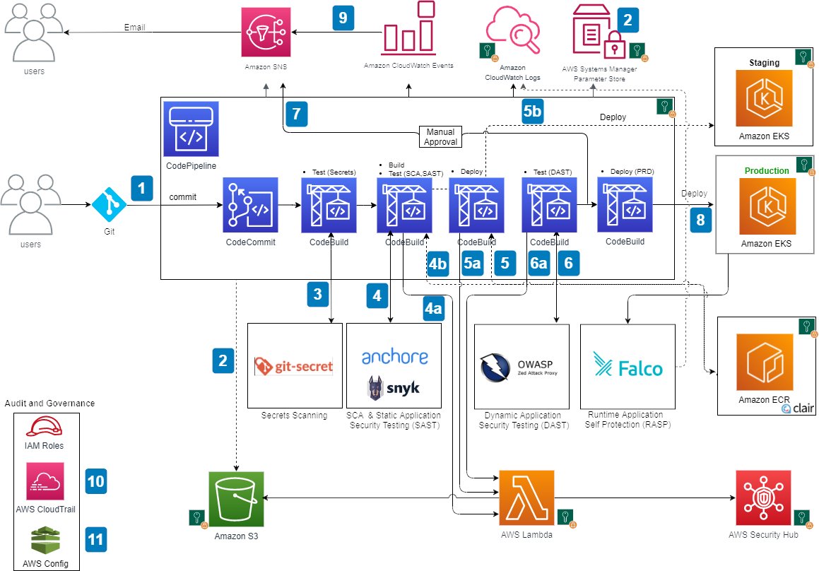 techyoutbe's tweet image. From Code to Production: A Secure Kubernetes Pipeline with DevSecOps โก๏ธโก๏ธ