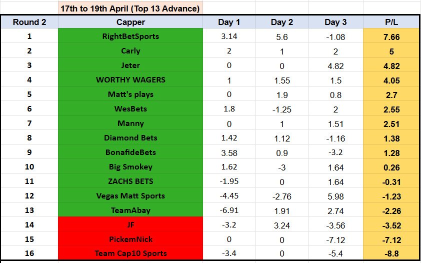 Showdown 78⚔️🏆
End of R2

10 cappers end in +
TOP 5
<a href="/RightBetSports1/">RightBetSports</a> 🔥🔝🤑heater!
<a href="/carlyonsports/">Carly</a> ⚾️
<a href="/JeterRe2pect/">Jeter</a> 💵
<a href="/MJMoneyLines/">WORTHY WAGERS</a> ⭐️
<a href="/thereal_MattC/">Matt's plays</a> 💰

Others in + ✅💸🍾
<a href="/_WesBets/">WesBets</a> 
<a href="/manny6ix/">Manny🇩🇴</a> 
@diamond_bets_ 
<a href="/BonafideBets/">BonafideBets</a> 
<a href="/BigSmokeyPicks/">Big Smokey</a> 

#GamblingTwitter 
#GamblingX