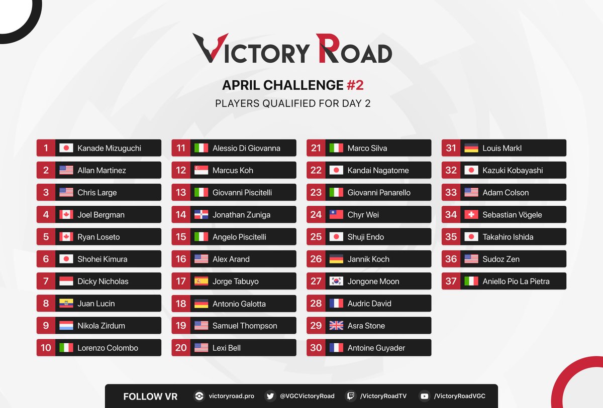 Over 2⃣6⃣0⃣ players joined the VR April Challenge #2. Only 3⃣7⃣ are still in contention on Day 2!

Today we're playing 2 more Swiss rounds followed by the top cut. Who will end up winning? 🏆

📄 Live pairings: battlefy.com/victoryroad/vi…