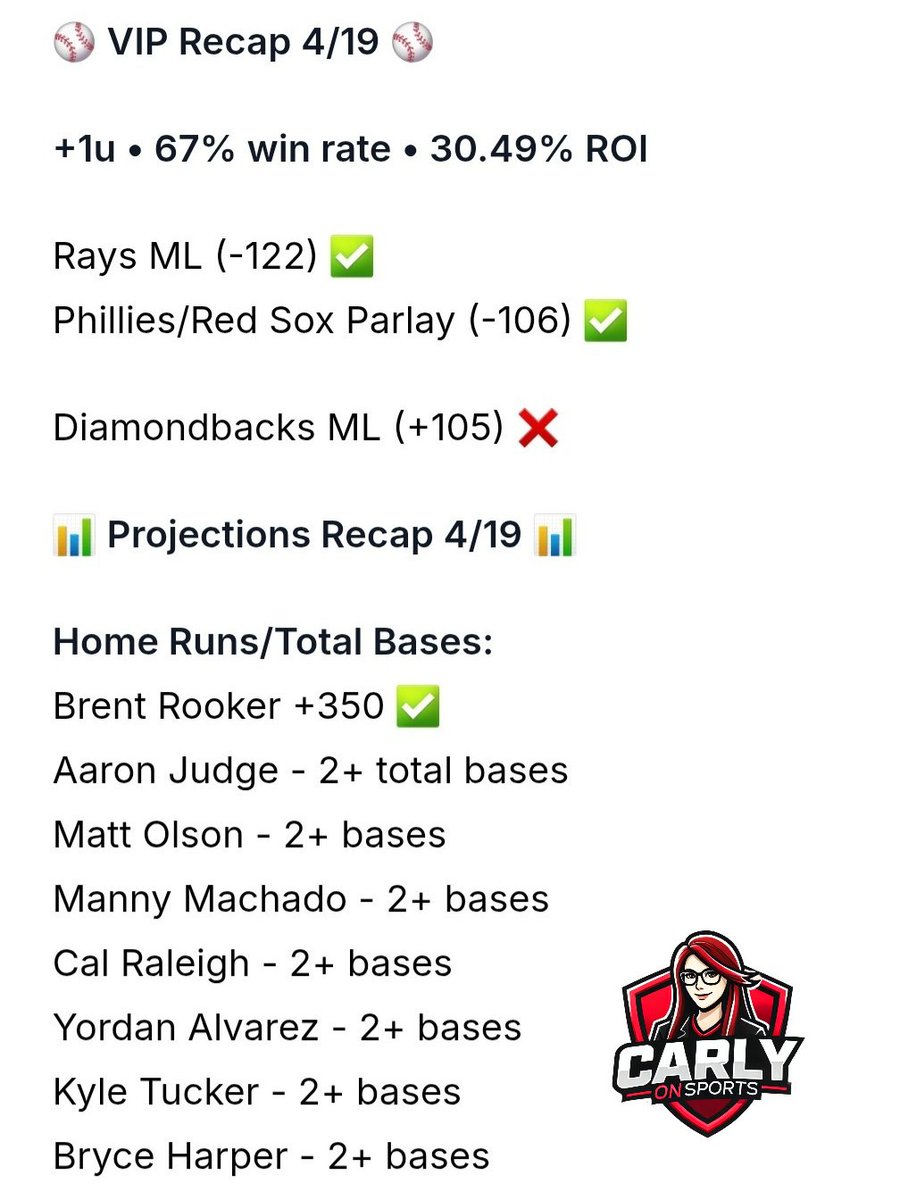 Another day, another MLB card crushed. 🔥⚾️

Look at that 67% win rate, y'all, and that is CONSISTENT. The power of data-driven, model-backed plays at its finest! 💰

One week. Zero risk. FREE MONEY. Start your free trial today. 👇

🔗 bit.ly/CarlyOnSports

#MLB #GamblingX