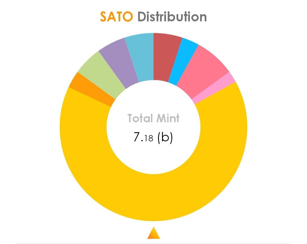 Mining by sponsor active user

A limited amount of SATO is created and owned by the Claim miner mining rule. The behavior is confirmed by real people.
$SATO - 4,665,238,122.57 Reward 65%
#SATOCASH #sato #satocashmining #satocashapp #BTC #USDT #ETH #USD