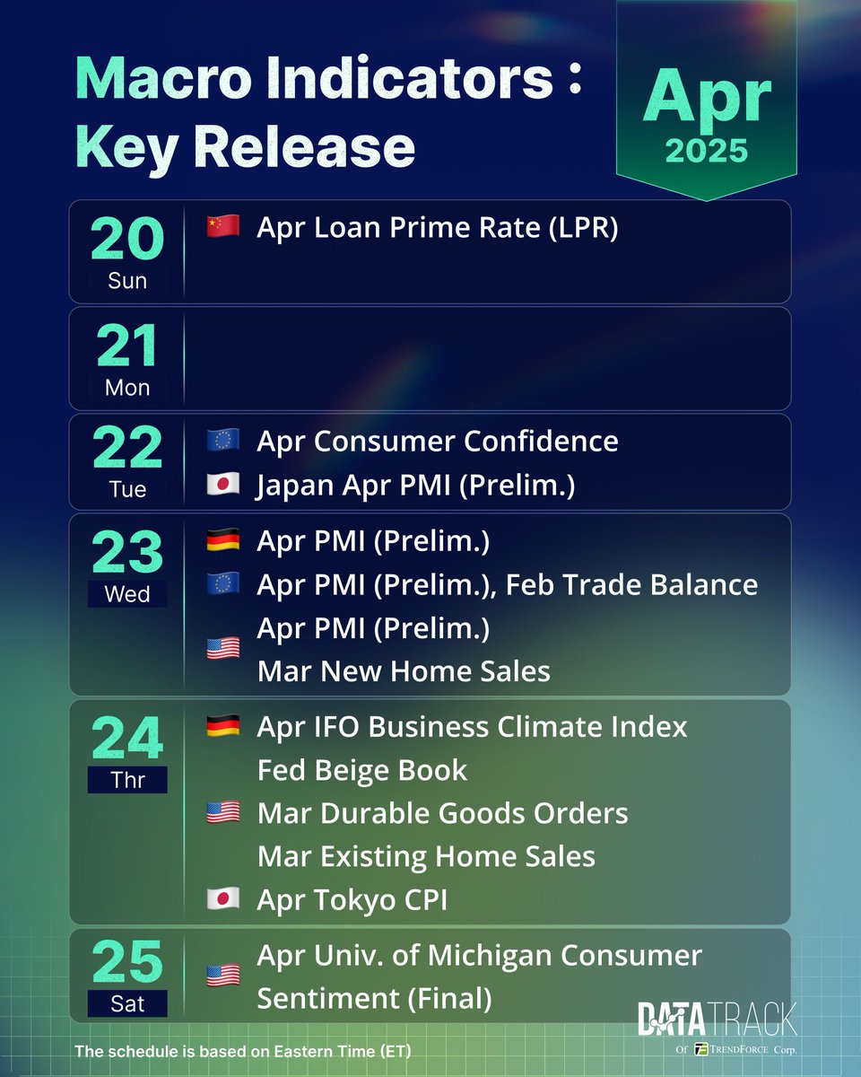 trendforce's tweet photo. 04/20~04/26 #MacroIndicators Preview:
1️⃣ Preliminary Apr Manufacturing and Services PMIs will be released this week for Japan, the Eurozone, Germany, France, and the U.S.
2️⃣ The U.S. Fed's Beige Book will be published on Apr 23. The previous edition mentioned tariffs 49 times, highlighting the significant impact of Trump’s trade policies. Final data for the Apr Univ. of Michigan Consumer Sentiment Index will also be released (prelim: 50.8, a two-year low). New and existing home sales are also due.
3️⃣ Japan’s key inflation gauge, the Tokyo CPI, is set to be released. The previous reading showed a sharp rise, reinforcing rate hike expectations. Although the nationwide Mar CPI slowed, rice prices hit a 50-year high. However, with rising economic uncertainty, markets now expect the BoJ to delay a rate hike until Jul.
Stay tuned with #DataTrack 💡 https://t.co/xGB5x5Nl7q