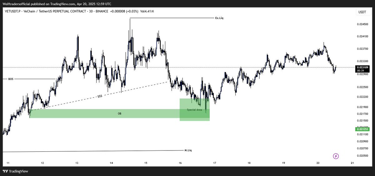 Wolftrader980's tweet photo. #VET 30 min Chart Update 📊
Join for Free Signal :- https://t.co/hkfQiJnamQ
#forex #ict #forextrader #fvg #trading #trending #trend #forex #ict #forextrader #smc #fvg #orderblock #liquidity #forexchart #inducement #Crypto #Vipsignals #Cryptotrading #Tradingview #Wolftrader https://t.co/W2JsveWUu3