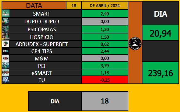 DailyMath_'s tweet photo. 📍 RESULTADOS - 18/04 e 19/04 📍

18/04 -  🟩   +20,94    🟩

19/04 -  🟩   +33,63     🟩

Bom dia galera!

Feliz Páscoa a todos 🙏

Dois grandes dias por aqui, mesmo em viagem to conseguindo pegar a maioria das entradas, exceto superbet e betano que estou sem conta.

Chegamos a 270u no mês, que resultado excelente! 

Boas apostas 🍀