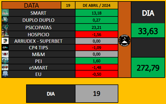 DailyMath_'s tweet photo. 📍 RESULTADOS - 18/04 e 19/04 📍

18/04 -  🟩   +20,94    🟩

19/04 -  🟩   +33,63     🟩

Bom dia galera!

Feliz Páscoa a todos 🙏

Dois grandes dias por aqui, mesmo em viagem to conseguindo pegar a maioria das entradas, exceto superbet e betano que estou sem conta.

Chegamos a 270u no mês, que resultado excelente! 

Boas apostas 🍀