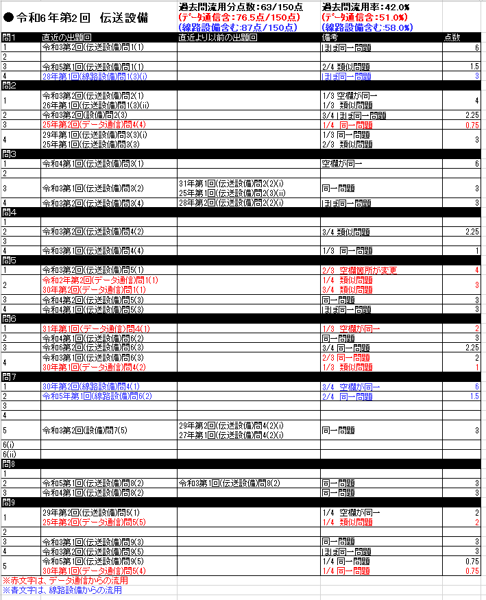 21~22年版 電気通信主任技術者試験全問題解答集 電気通信主任技術者試験全問題解答集 21～22年版共通編｜Yahoo