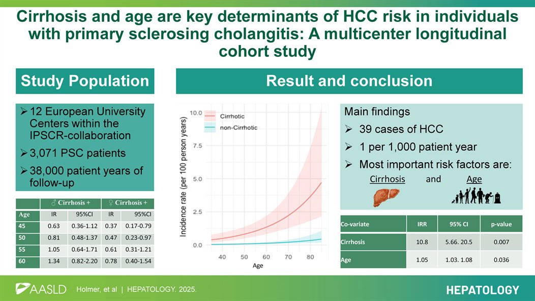 📈HCC in primary sclerosing cholangitis
<a href="/HEP_Journal/">HEPATOLOGY Journal</a> 

✅Relatively rare
🚨Risk: Cirrhosis and >50 years-old
➡️Might help for surveillance strategy and at differntial diagnosis

👉10.1097/HEP.0000000000001351

<a href="/OncoAlert/">OncoAlert</a> #cancer #oncology #liver
