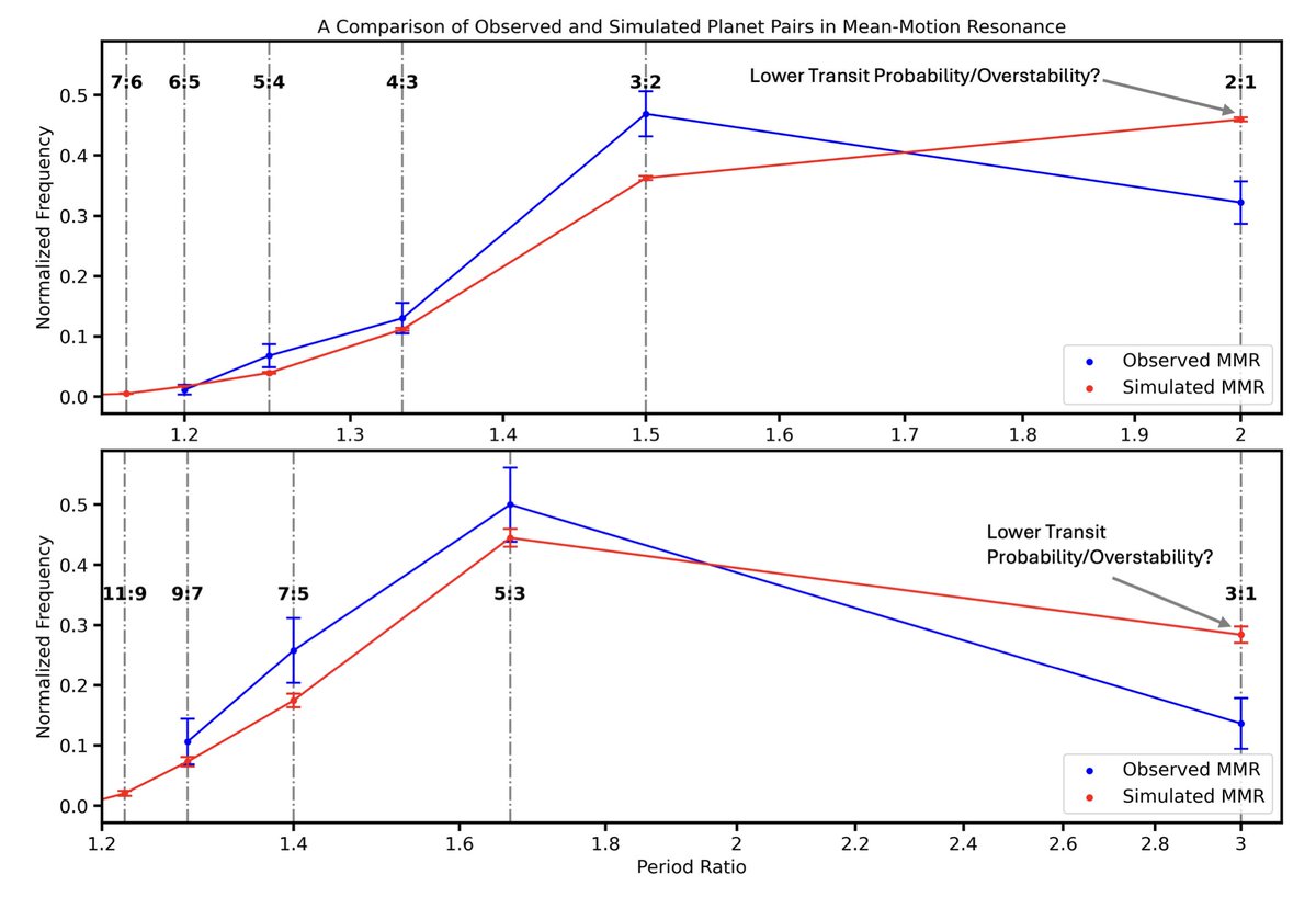 Phil Armitage (@philip_armitage) on Twitter photo Finnegan Keller, Fei Dai & Wenrui Xu <a href="/FlatironInst/">Flatiron Institute</a> use an extensive set of damped N-body simulations to model the formation of resonant low-mass exoplanet systems. Decent agreement with data supports a convergent migration interpretation.
arxiv.org/abs/2504.12596 Finnegan Keller, Fei Dai & Wenrui Xu <a href="/FlatironInst/">Flatiron Institute</a> use an extensive set of damped N-body simulations to model the formation of resonant low-mass exoplanet systems. Decent agreement with data supports a convergent migration interpretation.
arxiv.org/abs/2504.12596