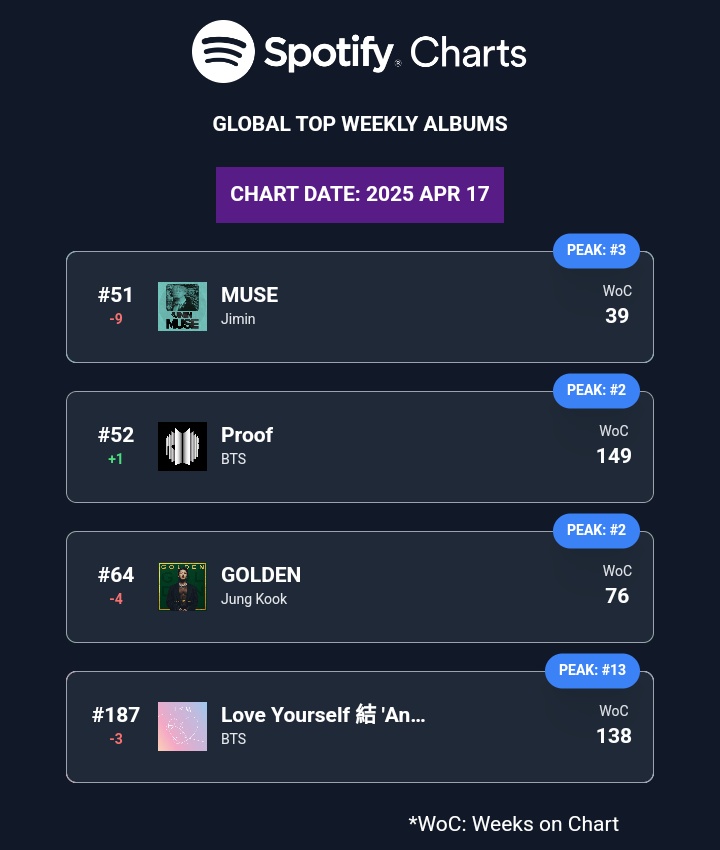 OnlyBTStream's tweet photo. 📊 | Spotify Weekly Top Albums Global: 10.04 al 17.04
⬇️#51 (-9) — #Jimin_MUSE
⬆️#52 (+1) — #BTS_Proof
⬇️#64 (-4) — #JungKook_GOLDEN
⬇️#187 (-3) — #LoveYourself_Answer https://t.co/egjXpdsO6y