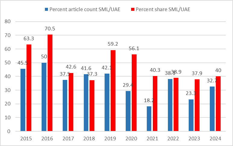 Panče Naumov, PhD ACSF FRSC (@pance_naumov) on Twitter photo How did we perform in 2024? The <a href="/NatureIndex/">Nature Index</a> statistics for 2024 are out, and we are pleased to report that the Smart Materials Lab <a href="/NYUAbuDhabi/">NYU Abu Dhabi</a> produced 32.7% of impactful publications in chemistry and accounted for 40.0% of the fraction count from the United Arab Emirates! We How did we perform in 2024? The <a href="/NatureIndex/">Nature Index</a> statistics for 2024 are out, and we are pleased to report that the Smart Materials Lab <a href="/NYUAbuDhabi/">NYU Abu Dhabi</a> produced 32.7% of impactful publications in chemistry and accounted for 40.0% of the fraction count from the United Arab Emirates! We
