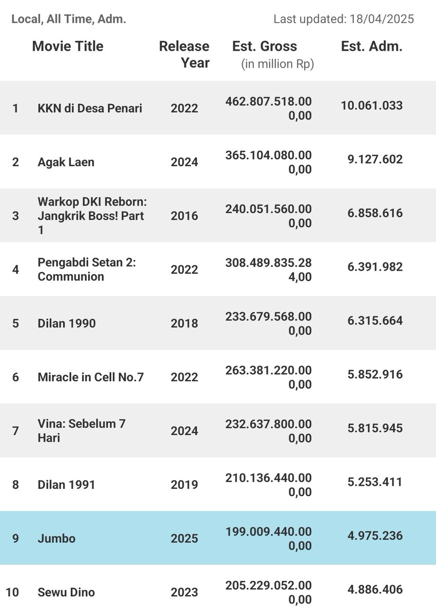 cinepoint_'s tweet photo. And just like that, Jumbo has shattered records to claim its place among the Top 10 highest-grossing Indonesian movies.

With a staggering 4.975 million admissions and still climbing, this unstoppable phenomenon is rewriting history, nothing can stand in its way now! https://t.co/SoJcKi1yWE