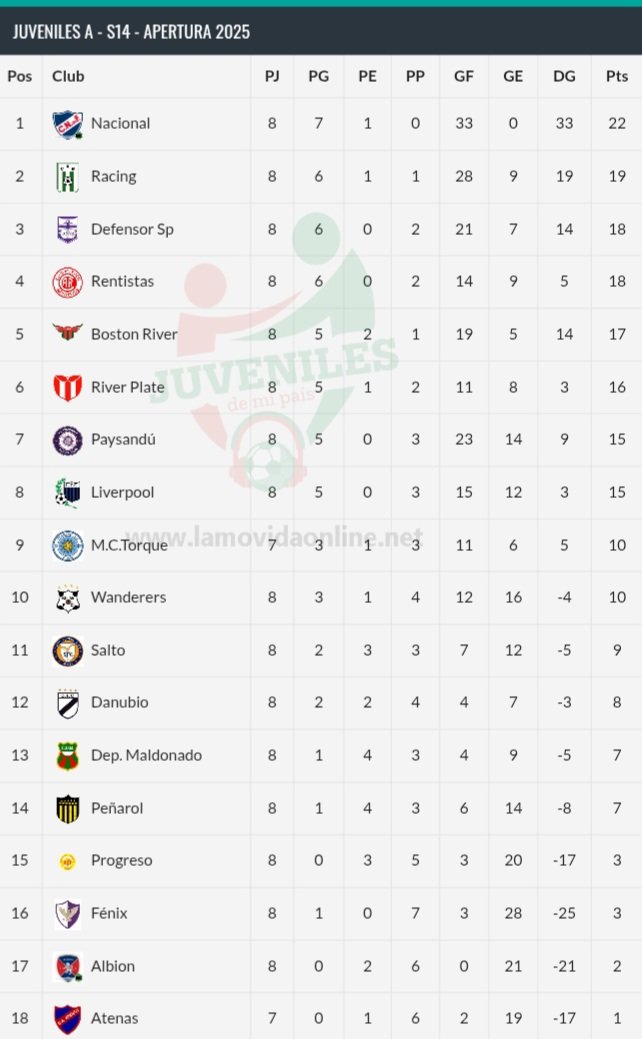Julgre17's tweet photo. Juveniles A
Torneo Apertura
Tabla de Posiciones
Sub 14 - Fecha 8 https://t.co/wfsI6kb5RB