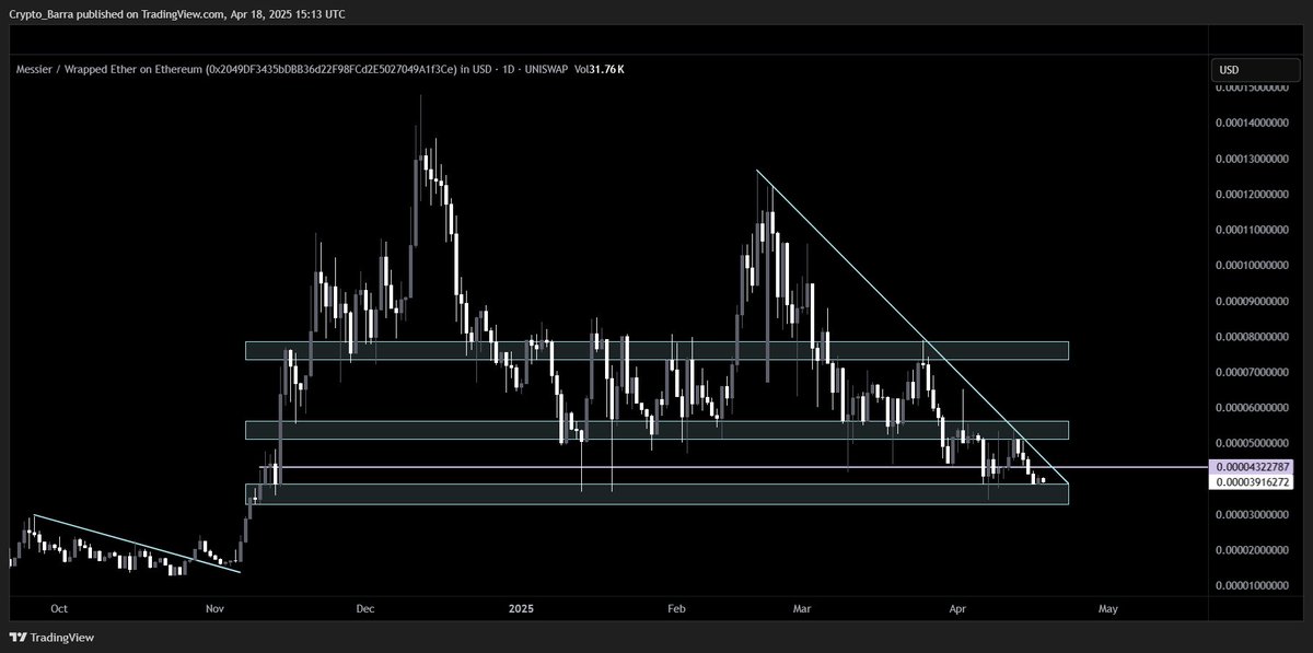 Crypto_Barra's tweet photo. @CryptoWizardd and I riding this three of a kind and soon you all will understand why.

2. #M87 with one of the hardest working teams in this space, soon at #TOKEN2024 they going to unveil something big.

This one looks ready for a breakout sooner then later.

TOP100 project. https://t.co/hey7kOe1zg