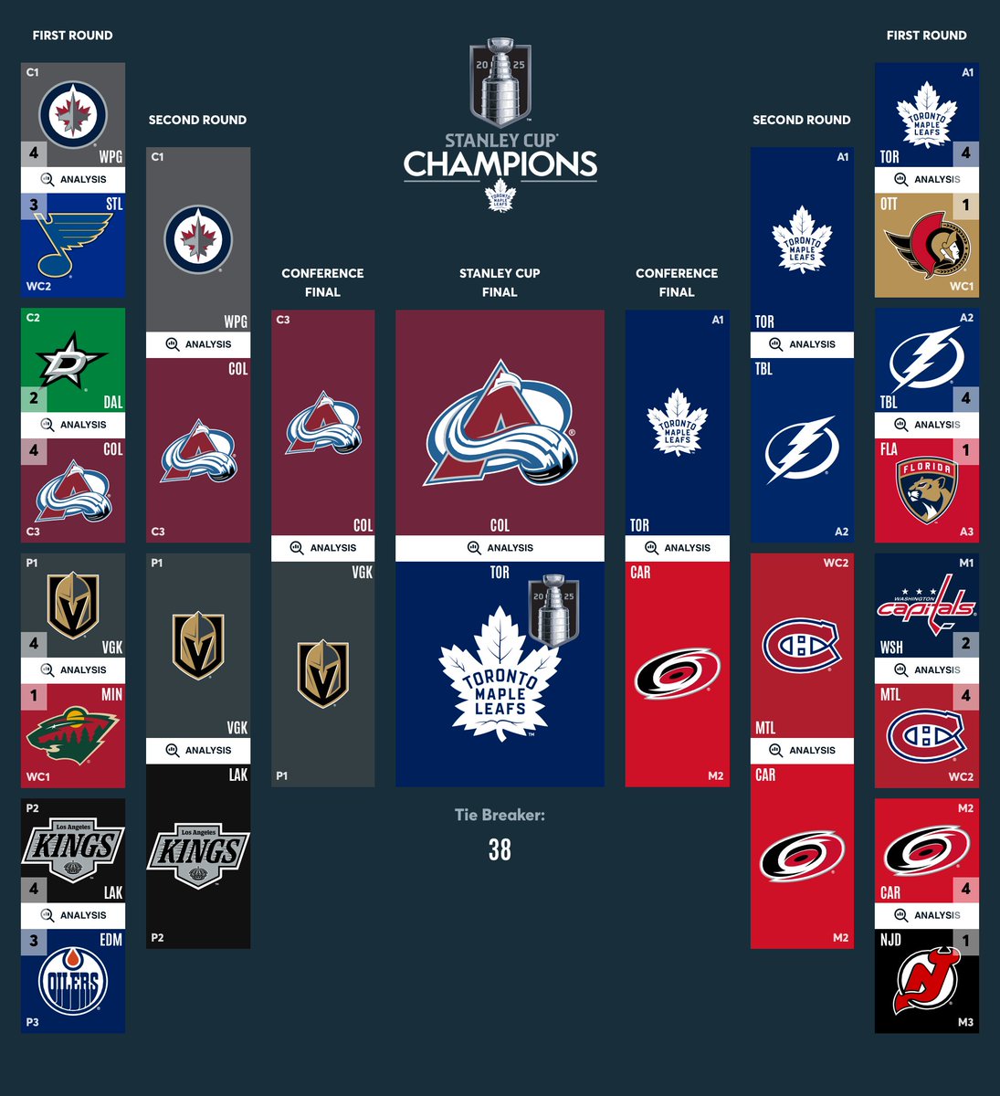 Probably hitting the perfect bracket this season. No doubts.