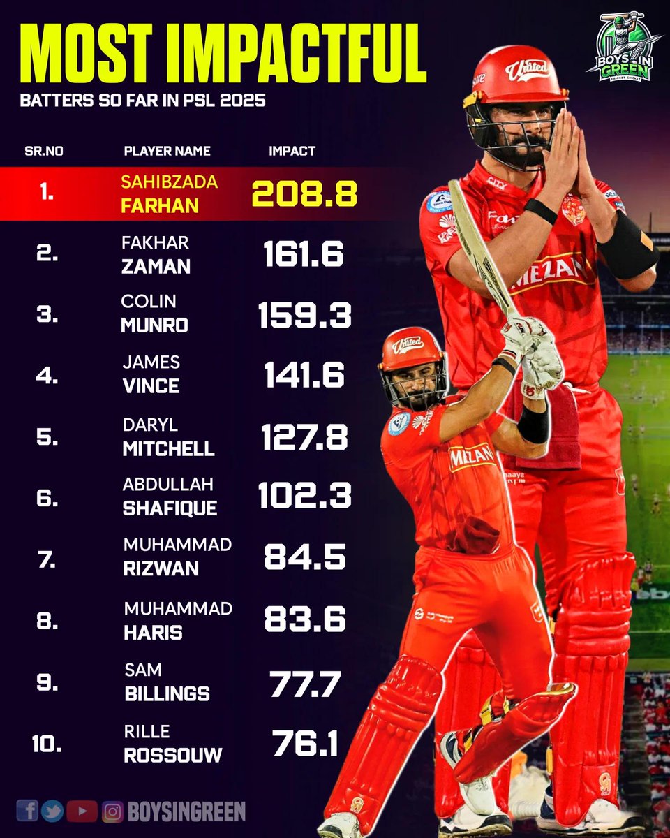 Sahibzada Farhan is on Fire!
208.8 impact – miles ahead of the rest!
PSL 2025 has its standout star already.

#SahibzadaFarhan #psl #psl102025 #psl2025 #Psl10