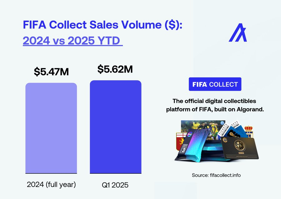 In 2022, FIFA chose Algorand. Fast forward to 2025, and the momentum hasn’t stopped.

In Q1 2025 alone, <a href="/FIFACollect/">FIFA Collect</a> surpassed the total NFT collectible sales volume of all of 2024.

This doesn’t include the $1.38M sales from one drop in just 3 hours in Q2.