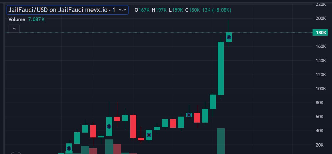 Zephyruscaller's tweet photo. #UPDATE 🪙$JailFauci

Called 50K Mcap => 198K Mcap

🪙Done 4X from my call

TG: https://t.co/6hFj7YUWzf https://t.co/cz2XIlv3d0