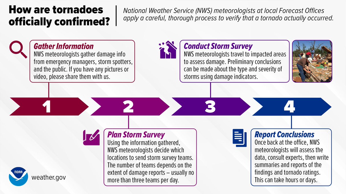 [Severe Weather Preparedness Week - Day 4] Have you ever wondered how tornadoes are officially confirmed? Meteorologists at National Weather Service forecast offices apply a careful, thorough process with roughly 4 steps.