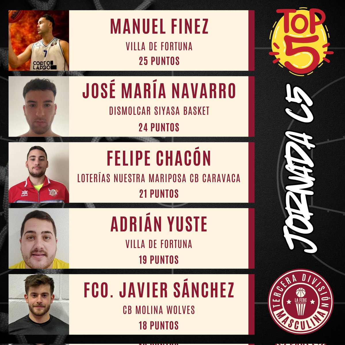 CB_Caravaca's tweet photo. 🏀💫  @felipe_916 dentro del 🔝5 de la jornada en la 3️⃣ División Masculina 

¡Enhorabuena jugón! 💪🏻❤️🏀

#SomosEquipo #BaloncestoCaravaca #CBCaravaca https://t.co/f9Tq4nxIyv