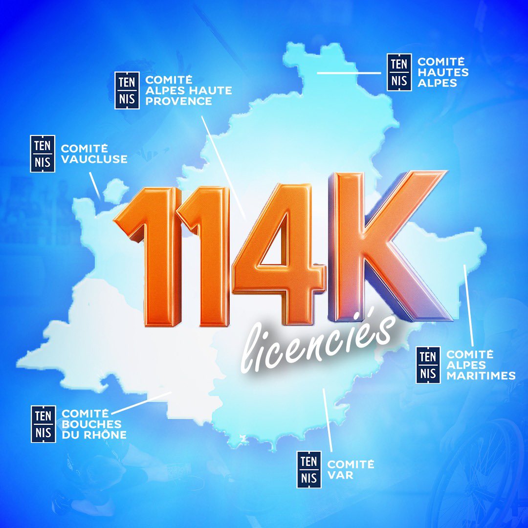LiguePacaTennis's tweet photo. 🎾 Déjà plus 114 000 licenciés ! 🎉
C’est officiel : la Ligue Provence-Alpes-Côte d’Azur bat un nouveau record de son nombre de licenciés, franchi avec 5 mois d’avance sur la fin de l’année sportive ! 🙌 https://t.co/Fo8YBDMBFn