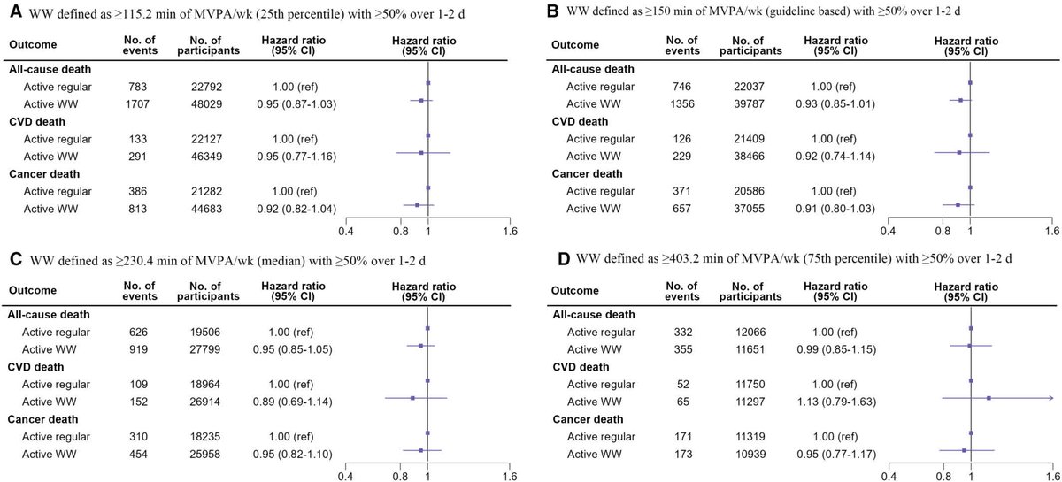 Calling all weekend warriors - short bursts of physical activity (1-2 days) can reduce mortality risk just as much as regular, spread-out exercise! #AHAJournals ahajrnls.org/4j7puI6