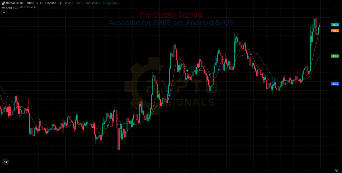 Crypt0_Savage's tweet photo. Latest Signals Results
$XNO: 28.53% 🤗
$AUDIO: 79.37% 😜
#ETHDOWN: 84.13% 🤗
$MASK: 16.14% 😅
$STRAX: 41.85% 😇
#DGB: 70.99% 🥰
#YGG: 80.19% 😅
All Details on Bio 👍 Total Profit 💵 401.2% https://t.co/gi7RCBWEro