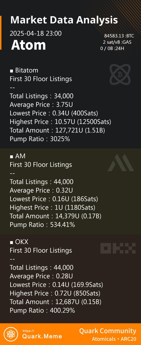 $Atom 今日市场数据分析 - 原子地板计算器
Today's ARC-20 Atom Market Data Analysis

Time: 2025-04-18 23:00 UTC+8
#ARC20 #Atomicals #atom #atomarc