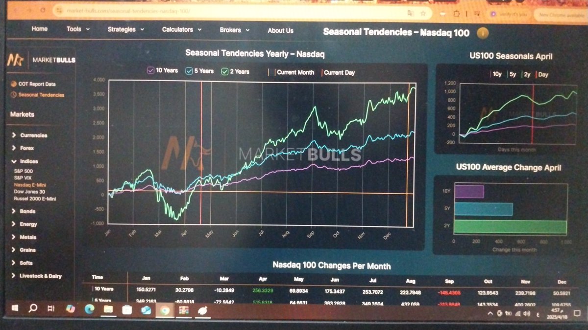 Pinetworkfuture's tweet image. Nasdaq  Seasonality chart   #us100 #Nasdaq100 #ForexMarket #forexnews
#trading