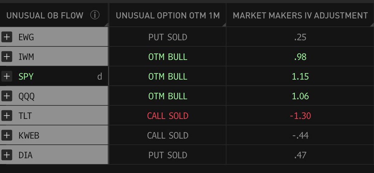 Alessio (@alessiotmad) on Twitter photo new market makers IV overnight adjustment available for ETFs and stocks. 
Strong OTM call buying after OpEx, also notable call selling on TLT bonds. 
Updates tradingmindsetanddata.com/#plans new market makers IV overnight adjustment available for ETFs and stocks. 
Strong OTM call buying after OpEx, also notable call selling on TLT bonds. 
Updates tradingmindsetanddata.com/#plans