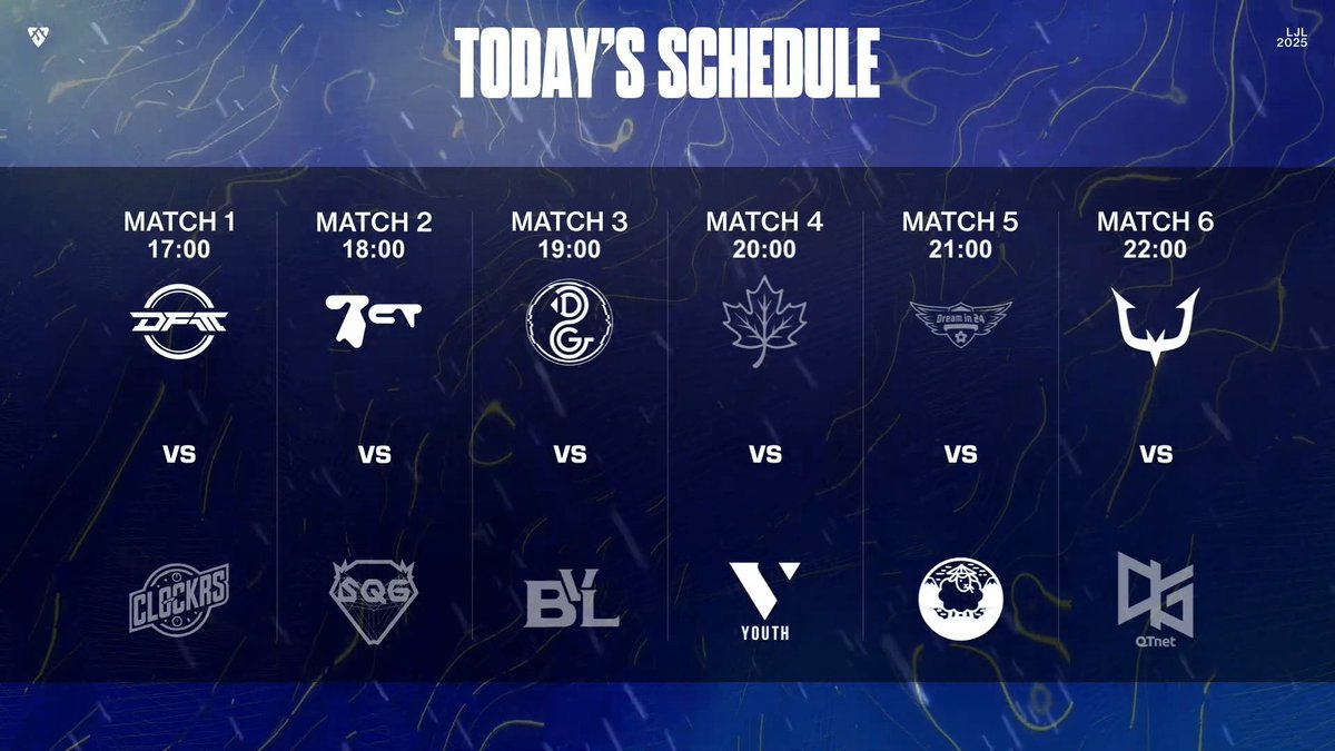 Official_LJL's tweet photo. LJL 2025 STORM MAIN STAGE Day 9 - Set 3 Round 3 対戦結果

Day 9のマッチアップの勝敗結果はこちら💁‍♀️

Match 5では Yang Yang Gaming が勝利し、見事ノックアウトステージ進出を勝ち取る！🏆
Match 6では REJECT が FORGE 王者としての��地を見せつけた🔥

戦いの舞台はいよいよノックアウトステージへ！上位6チームによる STORM 王者の座を懸けた激戦をお見逃しなく��

📺 Day 9の全試合アーカイブはコチラ⬇
https://t.co/qo3HgyhGLK

🗓次回 Knockout Stage Day1 は 4月25日（金）17:00より試合開始！

#LJL2025
