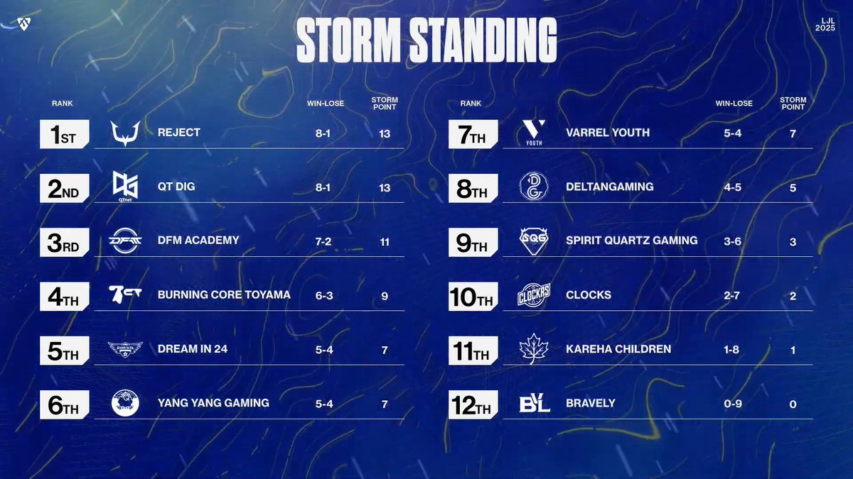 Official_LJL's tweet photo. LJL 2025 STORM MAIN STAGE Day 9 - Set 3 Round 3 対戦結果

Day 9のマッチアップの勝敗結果はこちら💁‍♀️

Match 5では Yang Yang Gaming が勝利し、見事ノックアウトステージ進出を勝ち取る！🏆
Match 6では REJECT が FORGE 王者としての��地を見せつけた🔥

戦いの舞台はいよいよノックアウトステージへ！上位6チームによる STORM 王者の座を懸けた激戦をお見逃しなく��

📺 Day 9の全試合アーカイブはコチラ⬇
https://t.co/qo3HgyhGLK

🗓次回 Knockout Stage Day1 は 4月25日（金）17:00より試合開始！

#LJL2025