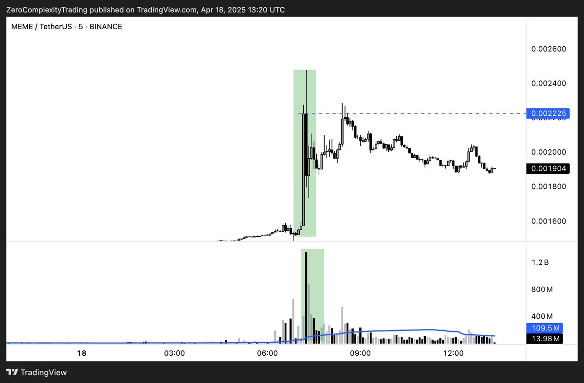 KoroushAK's tweet photo. TAO, SOL, APT, MEME.

All fresh LTF setups from today with clean plays for both momentum and mean reversion traders.

If you’re not seeing opportunity in this market, you’re likely not using the correct screening system.

There's endless opportunity to make money here. Every day. https://t.co/BM49NscafE