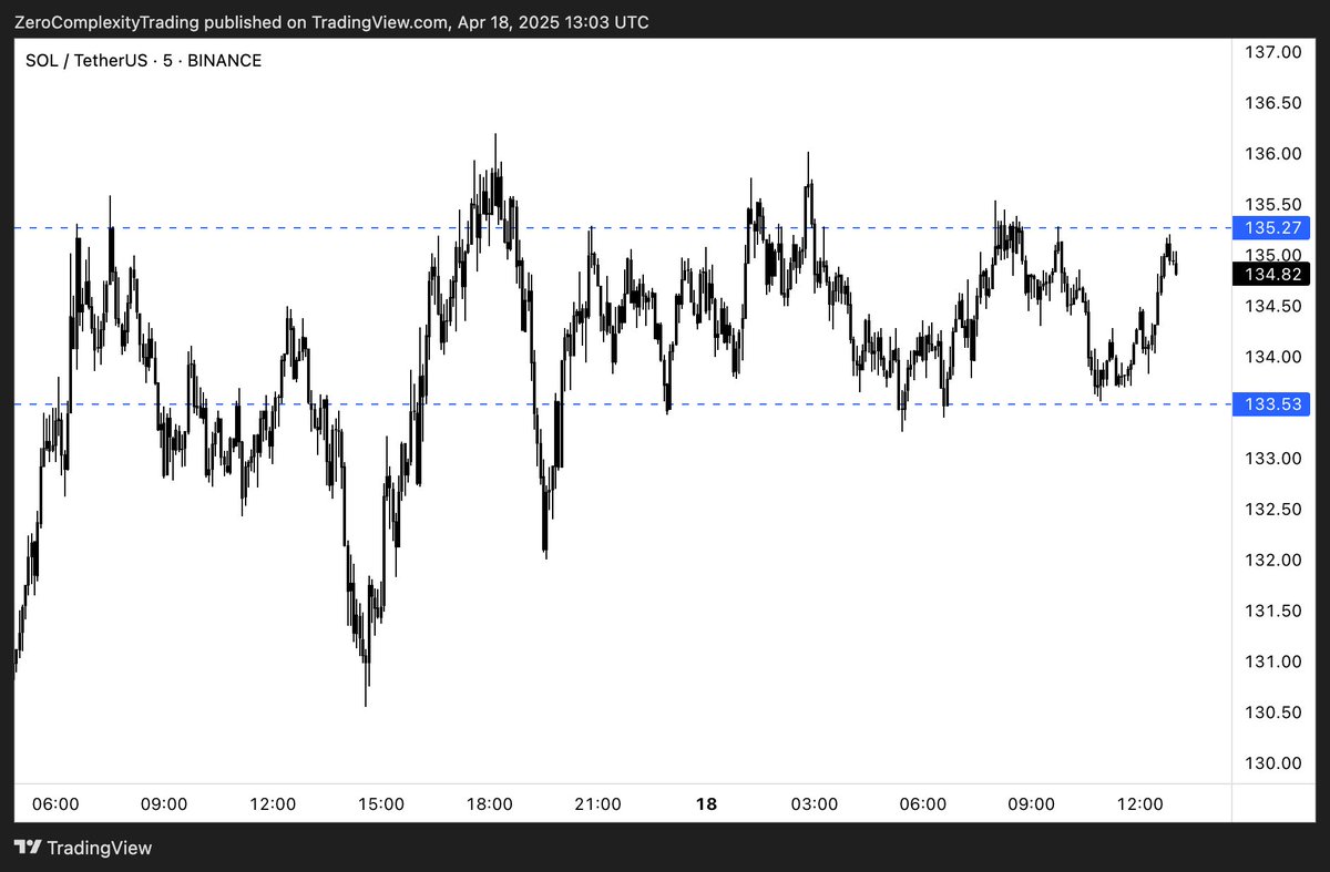 KoroushAK's tweet photo. TAO, SOL, APT, MEME.

All fresh LTF setups from today with clean plays for both momentum and mean reversion traders.

If you’re not seeing opportunity in this market, you’re likely not using the correct screening system.

There's endless opportunity to make money here. Every day. https://t.co/BM49NscafE