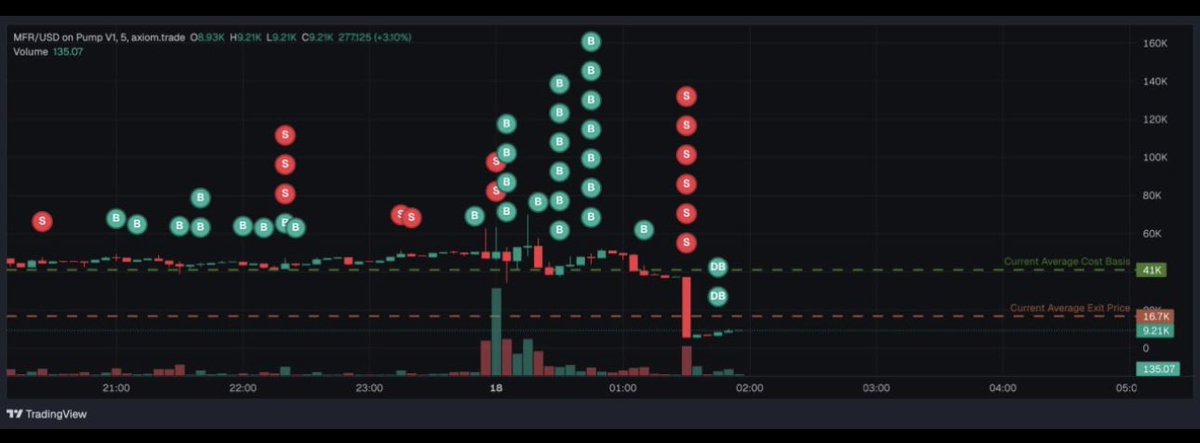 The team took a hit and had to pull out before going red. Here is the proof and check top traders for more proof. It was a three man team. They didn’t intentionally do us dirty. Profits taken before radium went all to support radium dip. We running $MFR ‘s back! Real retards in