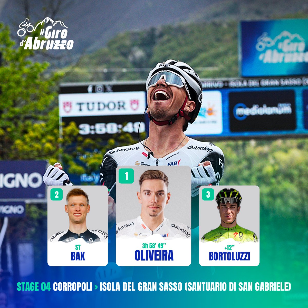 Il Giro d'Abruzzo (@il_girodabruzzo) on Twitter photo ๐ The podium of stage 4๏ธโฃ:
๐ฅ ๐ต๐น <a href="/IvOliveira96/">Ivo Oliveira</a> (UAD)
๐ฅ ๐ณ๐ฑ <a href="/sjoerdbax/">Sjoerd Bax</a> (Q36)
๐ฅ ๐ฎ๐น Giovanni Bortoluzzi (GES)
#IlGirodAbruzzo ๐ The podium of stage 4๏ธโฃ:
๐ฅ ๐ต๐น <a href="/IvOliveira96/">Ivo Oliveira</a> (UAD)
๐ฅ ๐ณ๐ฑ <a href="/sjoerdbax/">Sjoerd Bax</a> (Q36)
๐ฅ ๐ฎ๐น Giovanni Bortoluzzi (GES)
#IlGirodAbruzzo